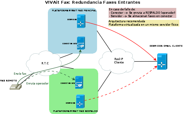 Redundancia VIVAFax ENTRANTES -1.png