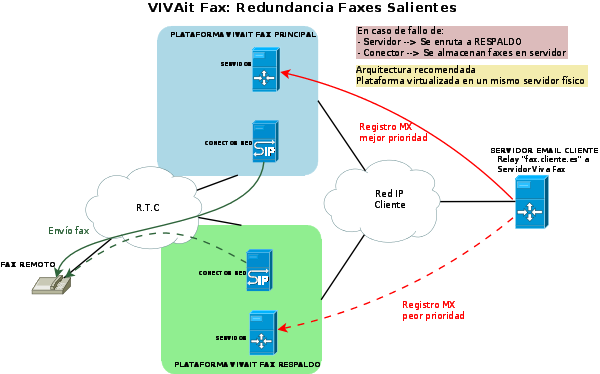Redundancia VIVAFax SALIENTES .png