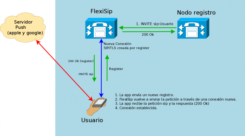 Archivo:Flexisip3.png