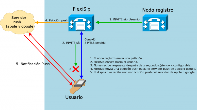 Archivo:Flexisip2.png