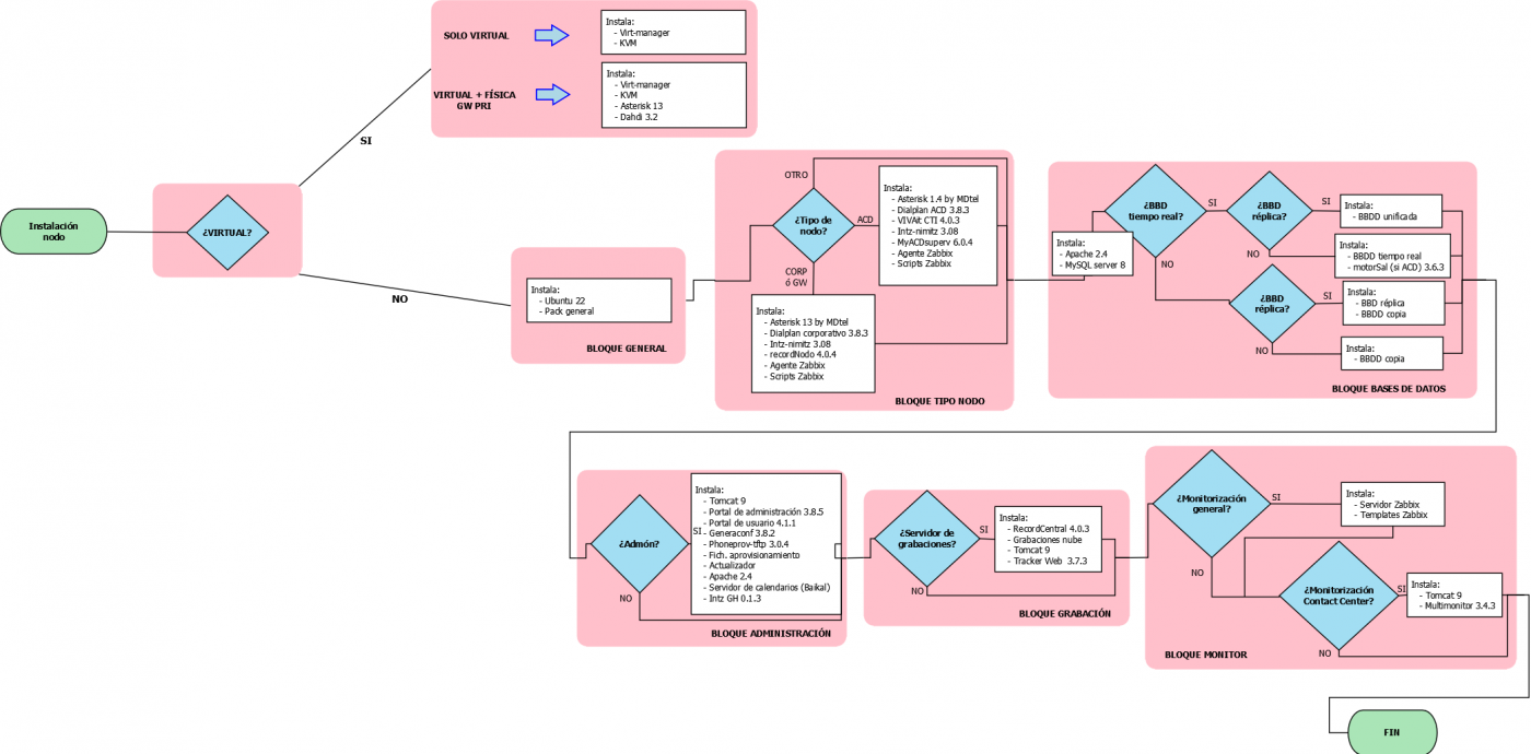 Diagrama de instalación de plataforma VIVAit