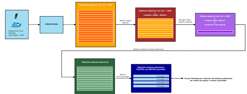 Archivo:Funcionamiento enrutamiento llamadas salientes.png