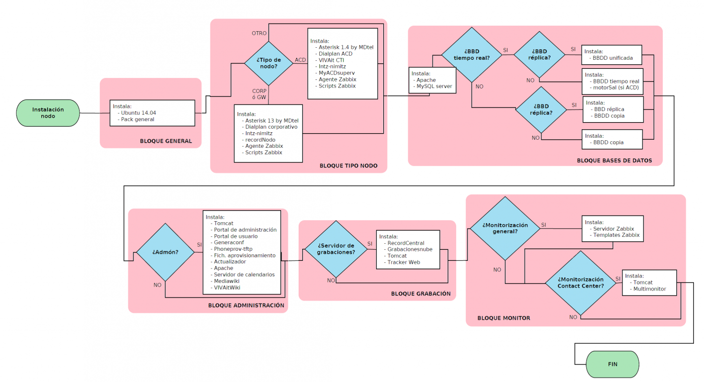 Diagrama de instalación de plataforma VIVAit