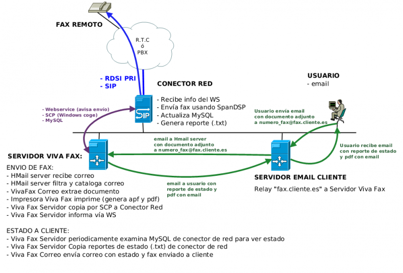 Archivo:CASO ENVIOFAXPOREMAIL.png