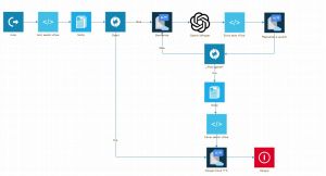 Ejemplo de flujo de Cally Square