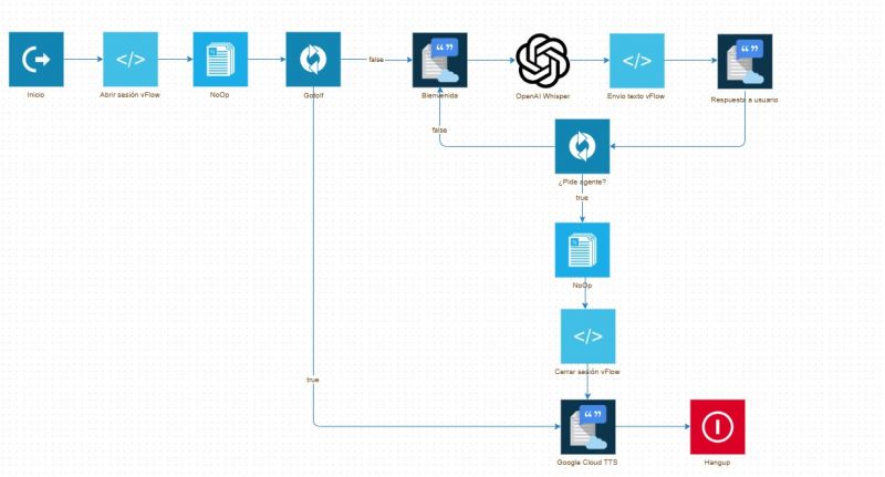 Ejemplo de flujo de Cally Square