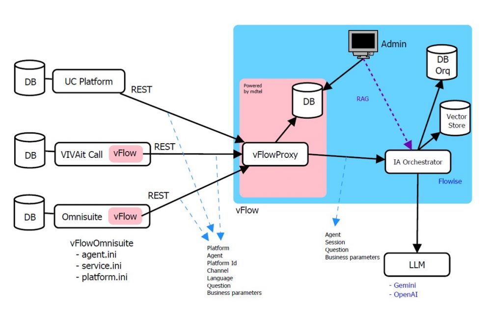 Arquitecura de vFlow