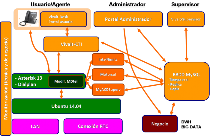 Arquitectura plataforma VIVAit.png