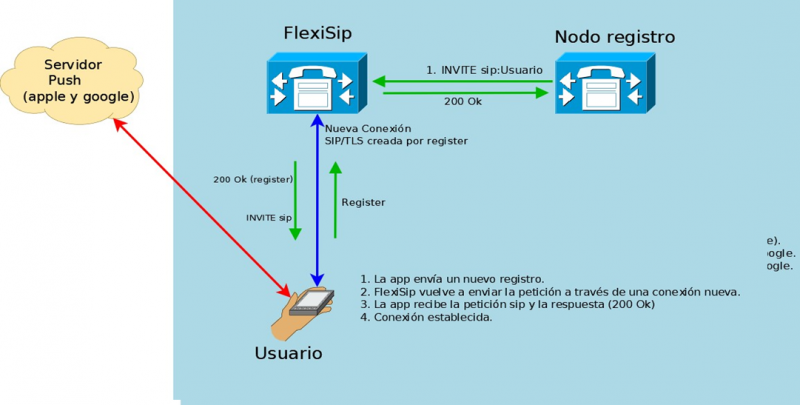 Flexisip push 2.png