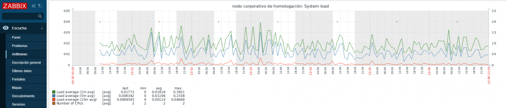 Zabbix gráficos.png