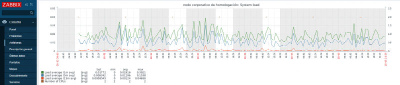 Archivo:Zabbix gráficos.png