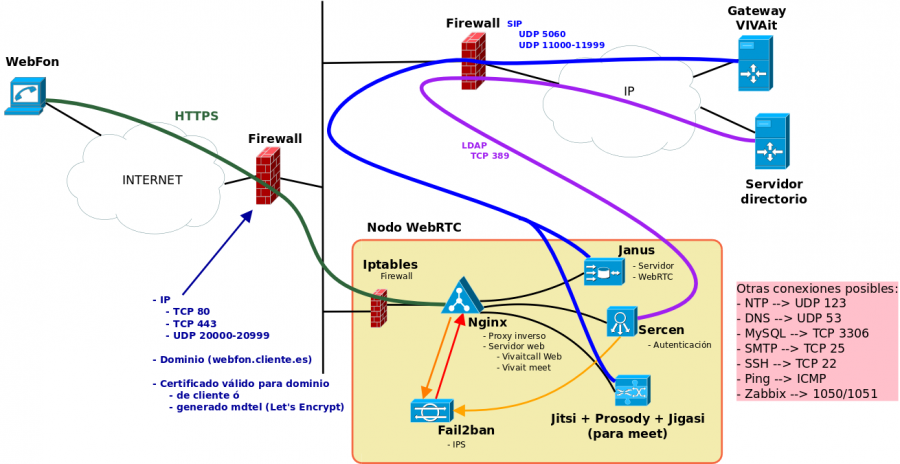 Arquitectura nodo WebRTC.png
